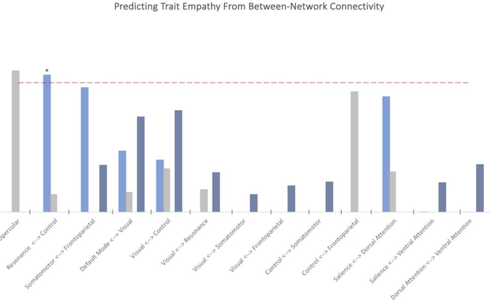 predicting trait empathy